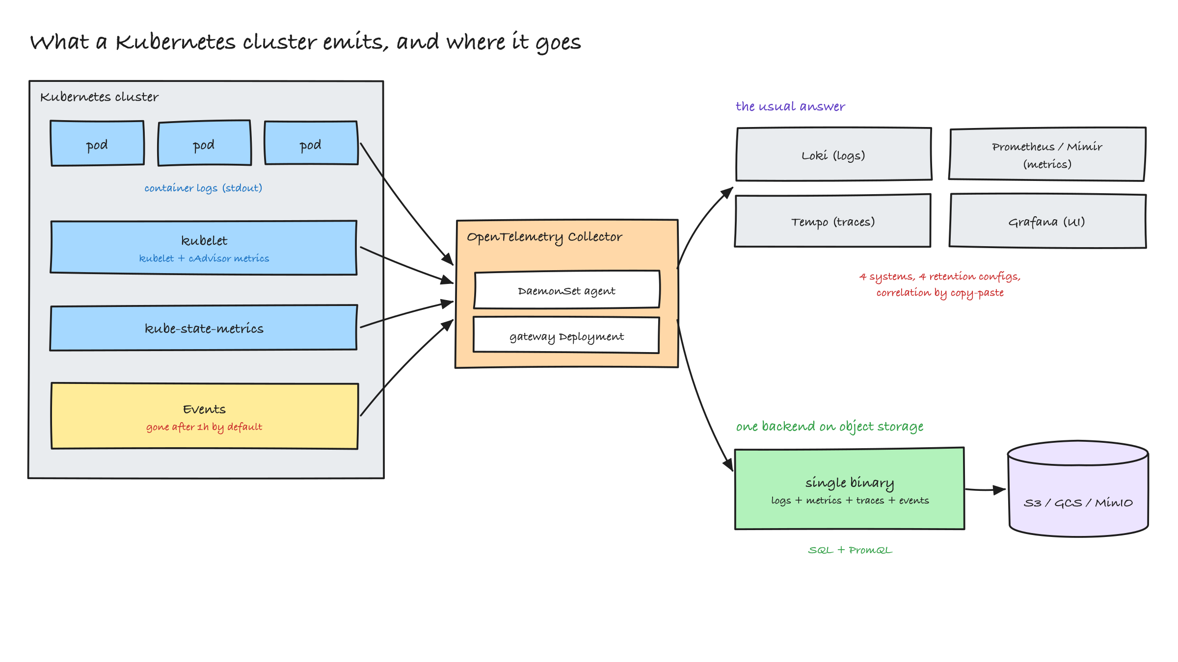 What a Kubernetes cluster emits, and where it goes