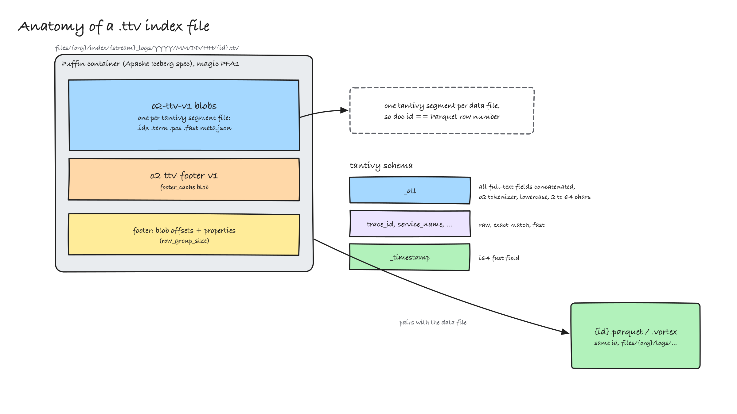 Anatomy of a .ttv index file
