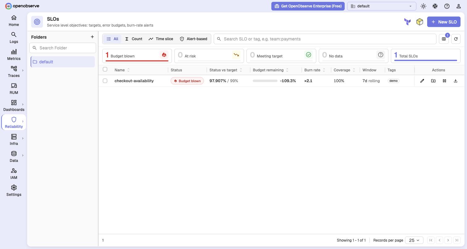 SLO page: checkout-availability, budget blown