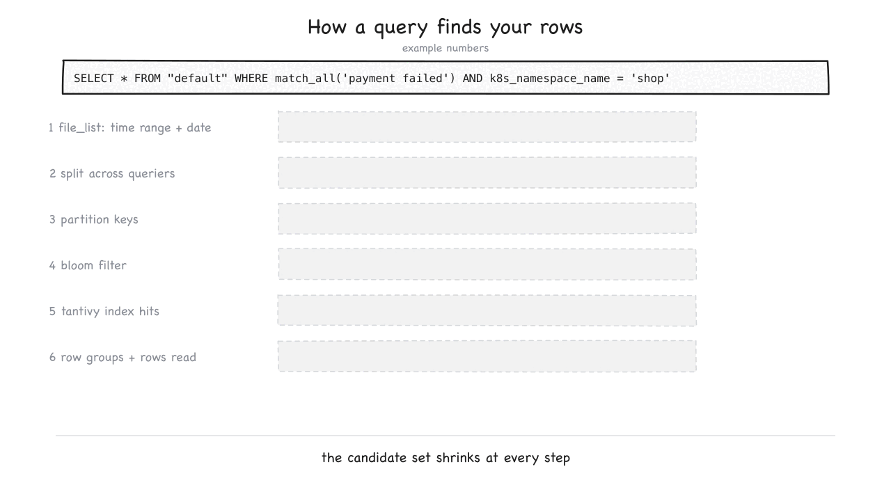 How a query finds your rows