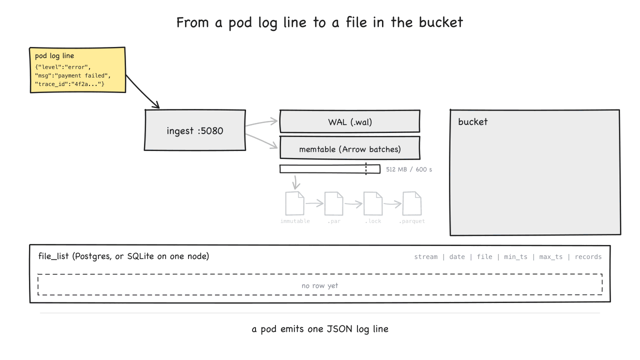 Write path